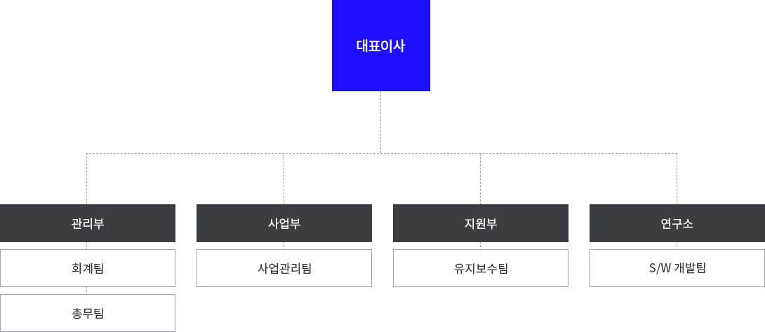 조직도